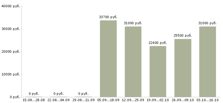 Вакансии сотрудник товаровед в Ижевске - Медиана зарплат сотрудник товаровед в Ижевске за 2 месяца