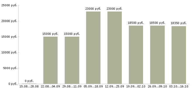 Вакансии специалист в интернет магазин в Рязани - Медиана зарплат специалист в интернет магазин в Рязани за 2 месяца