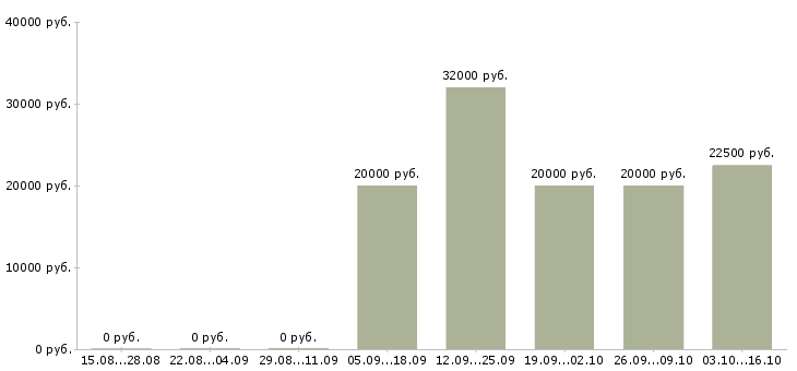 Вакансии специалист в информационный отдел в Самаре - Медиана зарплат специалист в информационный отдел в Самаре за 2 месяца