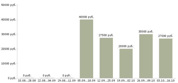 Вакансии специалист в сфере образования в Ульяновске - Медиана зарплат специалист в сфере образования в Ульяновске за 2 месяца