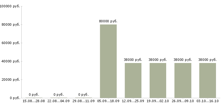 Вакансии специалист отдела качества Дагестан - Медиана зарплат специалист отдела качества Дагестан за 2 месяца