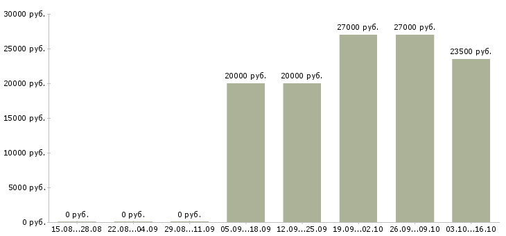 Вакансии специалист по банковским продуктам в Пскове - Медиана зарплат специалист по банковским продуктам в Пскове за 2 месяца