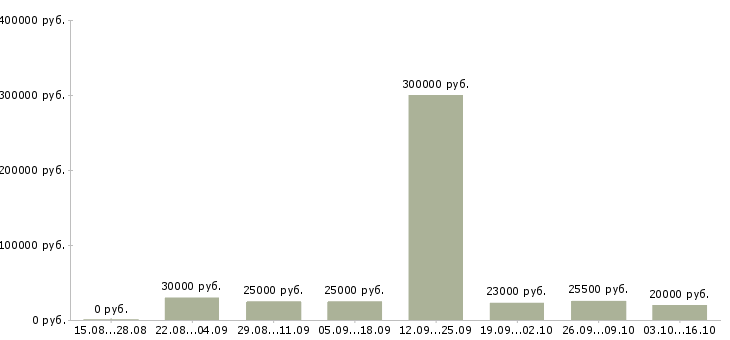 Вакансии специалист по дебиторской задолженности Татарстан - Медиана зарплат специалист по дебиторской задолженности Татарстан за 2 месяца