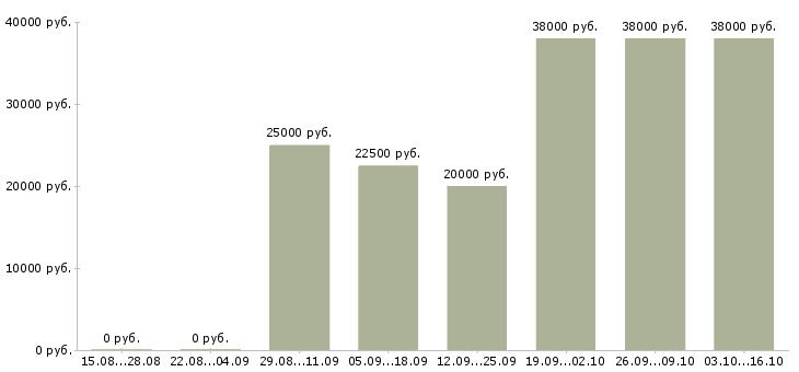 Вакансии специалист по оформлению документов в Вологде - Медиана зарплат специалист по оформлению документов в Вологде за 2 месяца