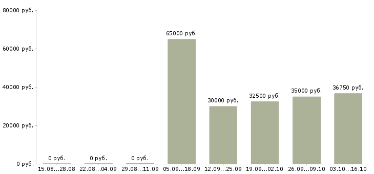 Вакансии специалист по развитию и обучению в Зеленограде - Медиана зарплат специалист по развитию и обучению в Зеленограде за 2 месяца