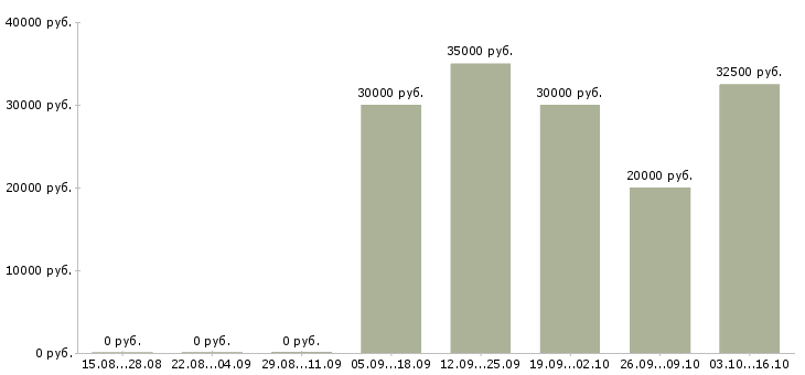 Вакансии специалист по ремонту оборудования в Иркутске - Медиана зарплат специалист по ремонту оборудования в Иркутске за 2 месяца