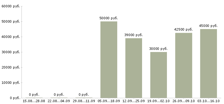Вакансии супервайзер торговых представителей Татарстан - Медиана зарплат супервайзер торговых представителей Татарстан за 2 месяца