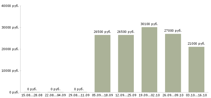 Вакансии товаровед в магазин косметики в Новокузнецке - Медиана зарплат товаровед в магазин косметики в Новокузнецке за 2 месяца