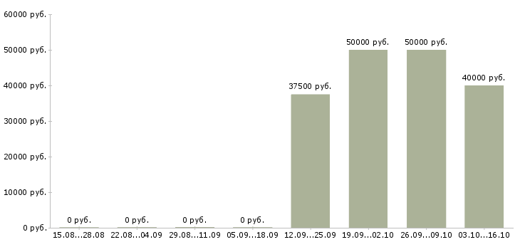 Вакансии токарь 6 разряда Ростов-на-дону - Медиана зарплат токарь 6 разряда Ростов-на-дону за 2 месяца