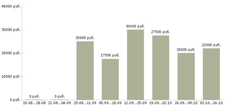 Вакансии требуется сотрудник на дому в Чите - Медиана зарплат требуется сотрудник на дому в Чите за 2 месяца