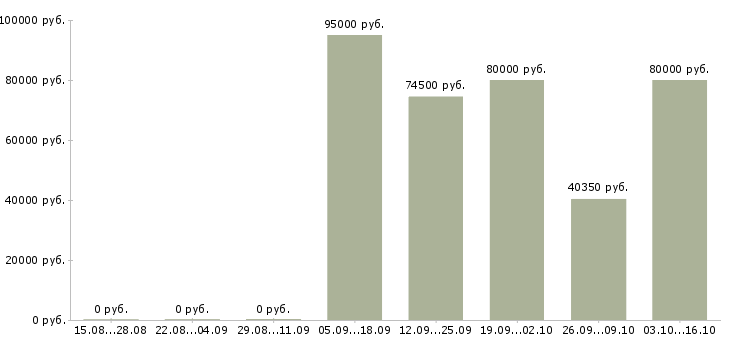 Вакансии требуются рабочие на производство в Калуге - Медиана зарплат требуются рабочие на производство в Калуге за 2 месяца