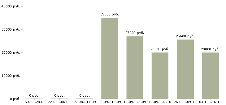 Вакансии удаленная для студентов в Твери - Медиана зарплат удаленная для студентов в Твери за 2 месяца