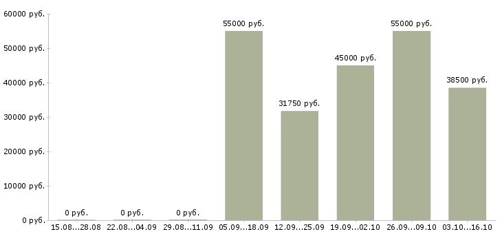 Вакансии упаковщик продукции в Перми - Медиана зарплат упаковщик продукции в Перми за 2 месяца