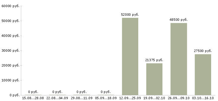 Вакансии упаковщик товара в Казани - Медиана зарплат упаковщик товара в Казани за 2 месяца