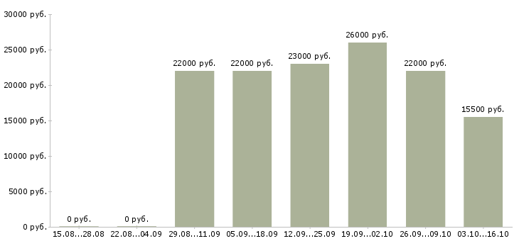 Вакансии формовщик теста в Москве - Медиана зарплат формовщик теста в Москве за 2 месяца