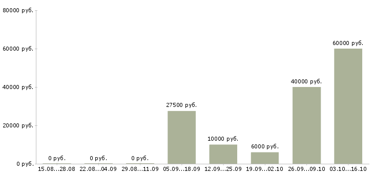 Вакансии частичная занятость на дому в Белгороде - Медиана зарплат частичная занятость на дому в Белгороде за 2 месяца