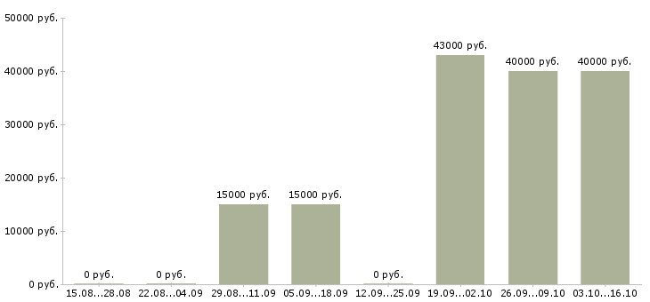 Вакансии электромонтажник по силовым сетям Башкортостан - Медиана зарплат электромонтажник по силовым сетям Башкортостан за 2 месяца