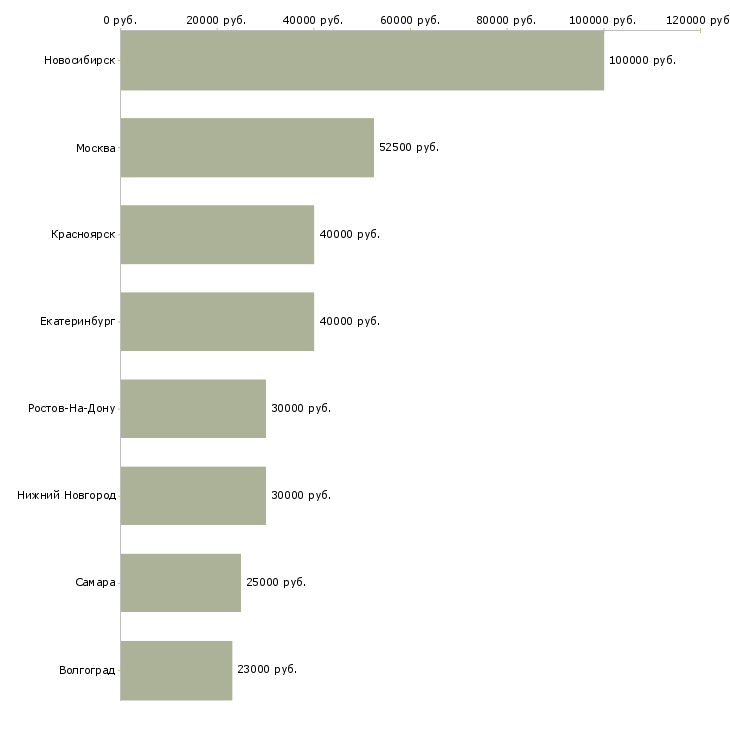 Поиск работы заместитель административного директора-Медиана зарплаты для вакансии «заместитель административного директора» в других городах