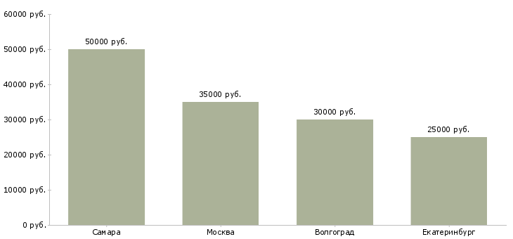 Поиск работы мойщик на автомойку-Медиана зарплаты для вакансии «мойщик на автомойку» в других городах