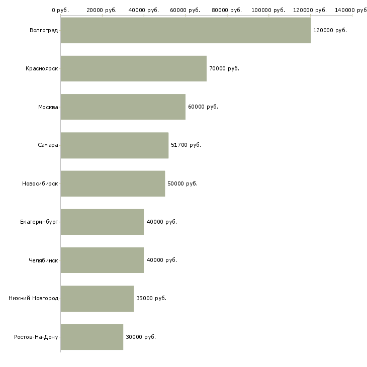 Поиск работы начальник отдела сбыта-Медиана зарплаты для вакансии «начальник отдела сбыта» в других городах