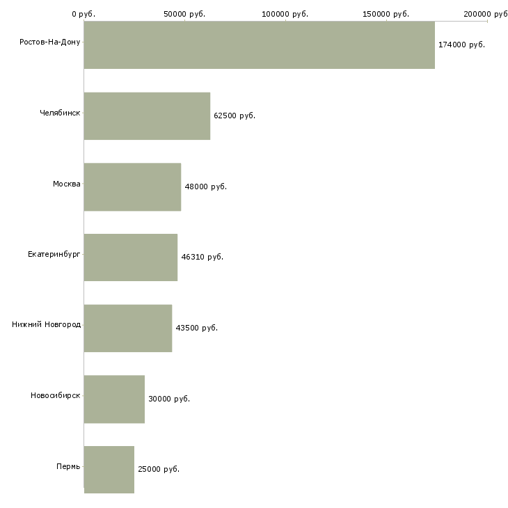 Поиск работы начальник пищевого производства-Медиана зарплаты для вакансии «начальник пищевого производства» в других городах
