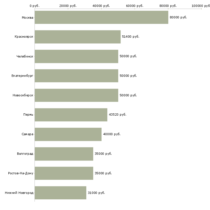Поиск работы руководитель коммерческого отдела-Медиана зарплаты для вакансии «руководитель коммерческого отдела» в других городах