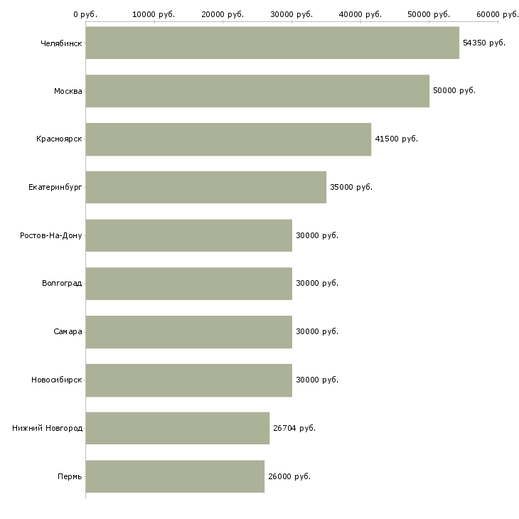 Поиск работы специалист по ремонту оборудования-Медиана зарплаты для вакансии «специалист по ремонту оборудования» в других городах