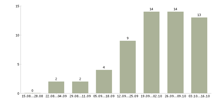 Работа call менеджер Башкортостан - Число вакансий Башкортостан по специальности call менеджер за 2 месяца