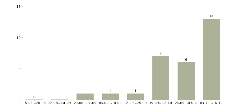 Работа монолитчик бетонщик Башкортостан - Число вакансий Башкортостан по специальности монолитчик бетонщик за 2 месяца