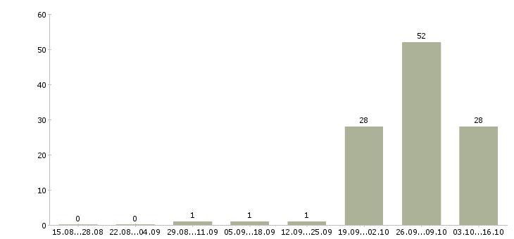 Работа электромонтажник по силовым сетям Башкортостан - Число вакансий Башкортостан по специальности электромонтажник по силовым сетям за 2 месяца