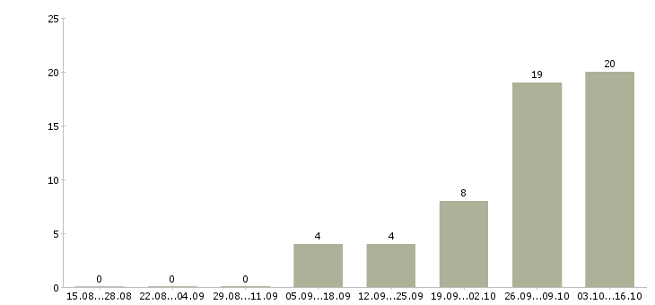 Работа в интернете без продаж Йошкар-ола - Число вакансий Йошкар-ола по специальности в интернете без продаж за 2 месяца