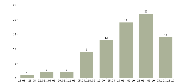 Работа требуются сотрудники на дому Кабардино-балкария - Число вакансий Кабардино-балкария по специальности требуются сотрудники на дому за 2 месяца