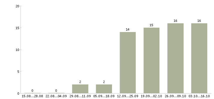 Работа инженер 3 категории Карелия - Число вакансий Карелия по специальности инженер 3 категории за 2 месяца