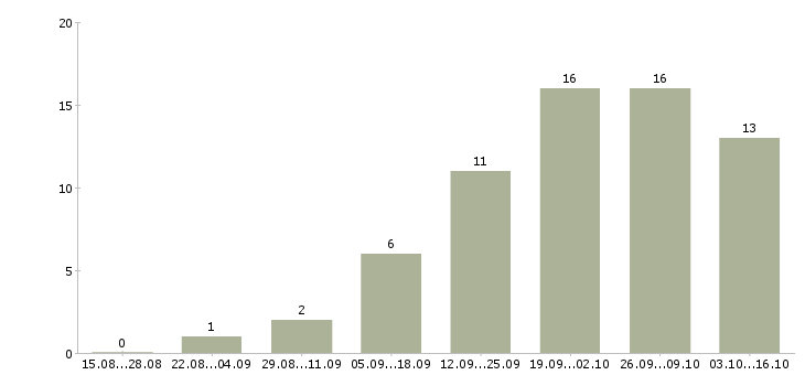 Работа менеджер по документации Марий эл - Число вакансий Марий эл по специальности менеджер по документации за 2 месяца