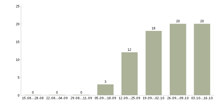 Работа продавец бытовая техника Нижний новгород - Число вакансий Нижний новгород по специальности продавец бытовая техника за 2 месяца