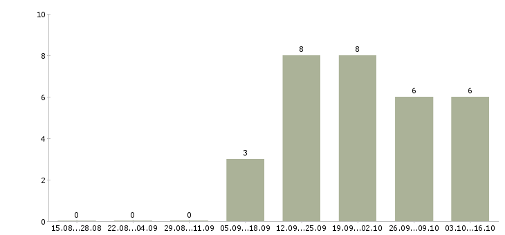 Работа региональный директор по развитию Нижний новгород - Число вакансий Нижний новгород по специальности региональный директор по развитию за 2 месяца