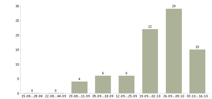 Работа токарь 6 разряда Ростов-на-дону - Число вакансий Ростов-на-дону по специальности токарь 6 разряда за 2 месяца