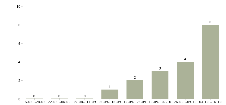 Работа экспедитор в транспортную компанию Ростов-на-дону - Число вакансий Ростов-на-дону по специальности экспедитор в транспортную компанию за 2 месяца
