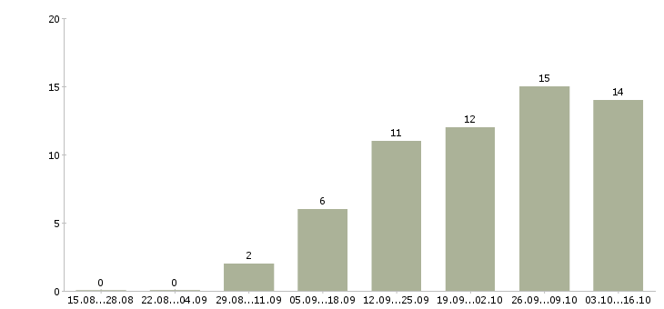 Работа начальник пищевого производства Санкт-петербург - Число вакансий Санкт-петербург по специальности начальник пищевого производства за 2 месяца