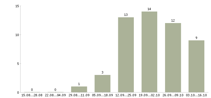 Работа продавец хлебобулочных изделий Санкт-петербург - Число вакансий Санкт-петербург по специальности продавец хлебобулочных изделий за 2 месяца