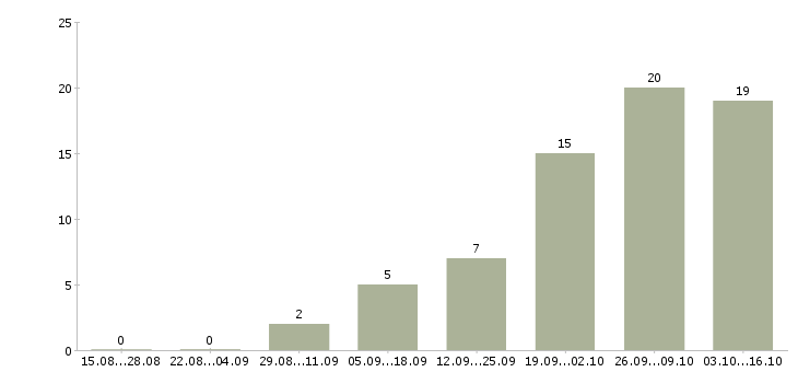 Работа рабочие конвейера Санкт-петербург - Число вакансий Санкт-петербург по специальности рабочие конвейера за 2 месяца