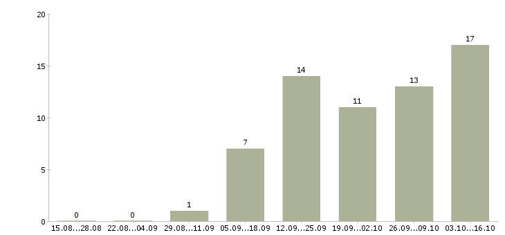 Работа налоговый менеджер Татарстан - Число вакансий Татарстан по специальности налоговый менеджер за 2 месяца