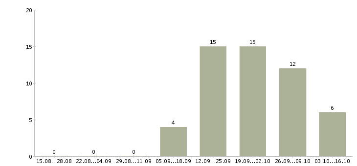 Работа сотрудник товаровед Татарстан - Число вакансий Татарстан по специальности сотрудник товаровед за 2 месяца