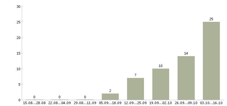 Работа супервайзер торговых представителей Татарстан - Число вакансий Татарстан по специальности супервайзер торговых представителей за 2 месяца