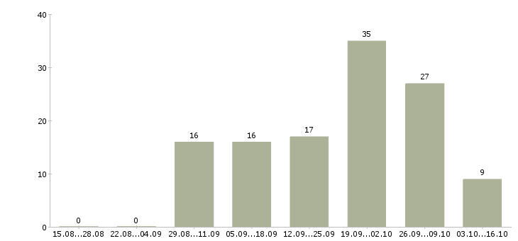 Работа экспедитор в транспортную компанию Татарстан - Число вакансий Татарстан по специальности экспедитор в транспортную компанию за 2 месяца
