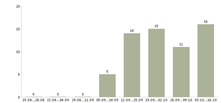 Работа менеджер по работе с партнерами Хакасия - Число вакансий Хакасия по специальности менеджер по работе с партнерами за 2 месяца