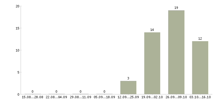 Работа кассир в торговый зал Чувашия - Число вакансий Чувашия по специальности кассир в торговый зал за 2 месяца