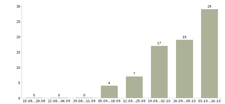 Работа менеджер по обслуживанию клиентов Чувашия - Число вакансий Чувашия по специальности менеджер по обслуживанию клиентов за 2 месяца
