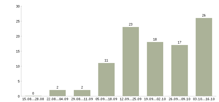 Работа менеджер по подбору и обучению Чувашия - Число вакансий Чувашия по специальности менеджер по подбору и обучению за 2 месяца