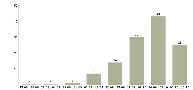 Работа сотрудники на удаленную работу в Балашихе - Число вакансий в Балашихе по специальности сотрудники на удаленную работу за 2 месяца